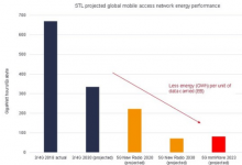 到2030年加快5G部署可将全球移动网络的碳排放量减少50亿吨