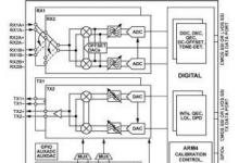 ADI公司发布了一系列宽动态范围射频收发器中的第一款产品