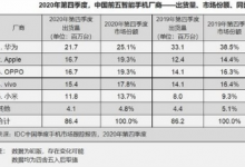 华为全年出货量为1.249亿台市场份额为38.3%