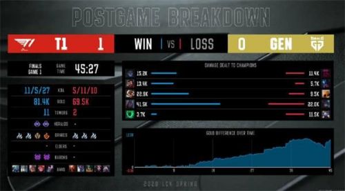 LCK春季赛T1夺冠比赛视频观看地址 T1夺冠比赛简要复盘