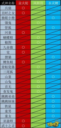 阴阳师式神觉醒材料汇总 式神觉醒图鉴