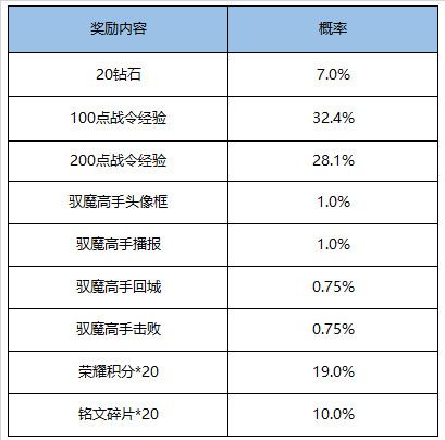 王者荣耀11月17日更新了什么 王者荣耀11月17日更新公告