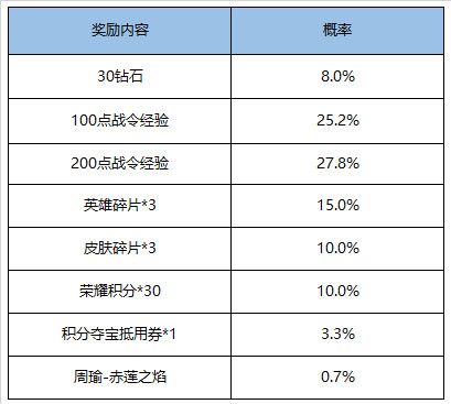 王者荣耀11月17日更新了什么 王者荣耀11月17日更新公告