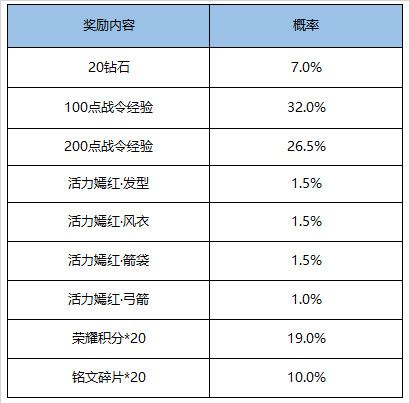 王者荣耀11月17日更新了什么 王者荣耀11月17日更新公告