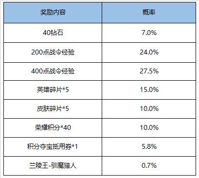 王者荣耀11月17日更新了什么 王者荣耀11月17日更新公告