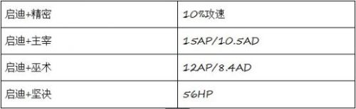 LOLS8新符文通用搭配 新版符文天赋详细用途讲解