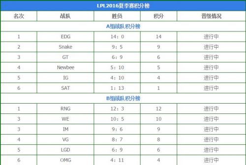 LPL夏季赛最终积分榜 LPL2016夏季赛积分榜一览