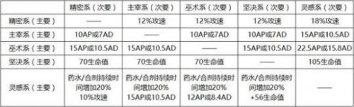 lolS8新版符文基石介绍 lol新版符文怎么搭配怎么使用