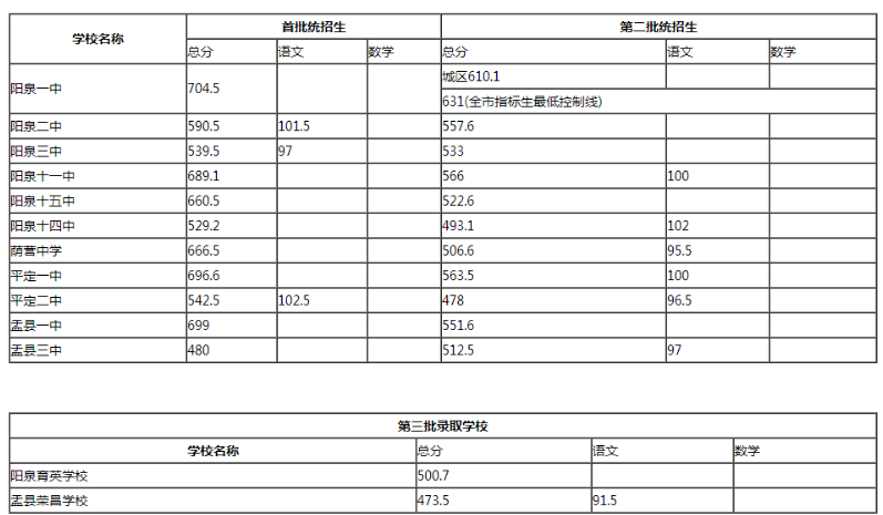 2020阳泉中考各高中录取分数线