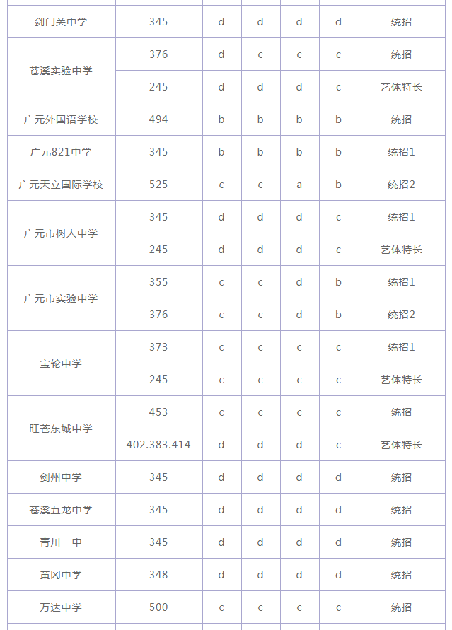 2018广元中考分数线