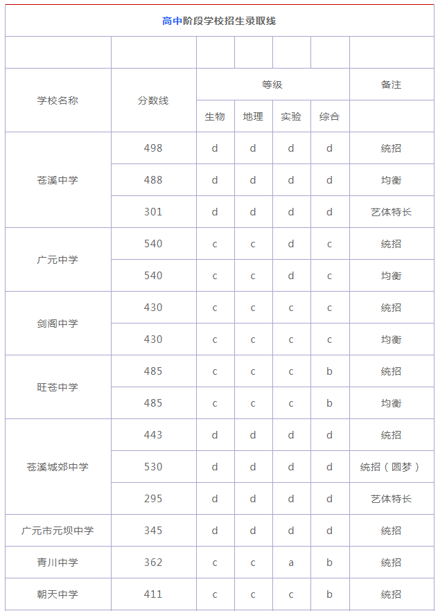 2018广元中考分数线