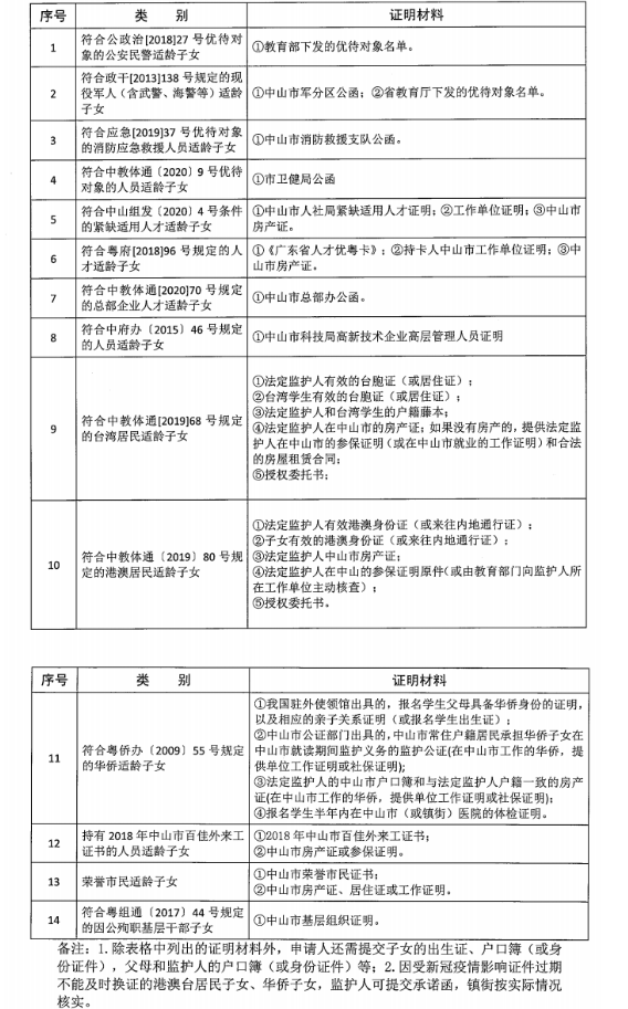 2021中考义务教育招生优待人员分类表