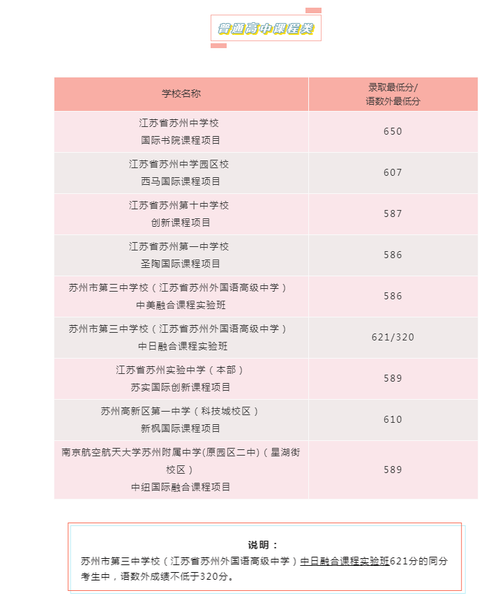 2020苏州中考分数线