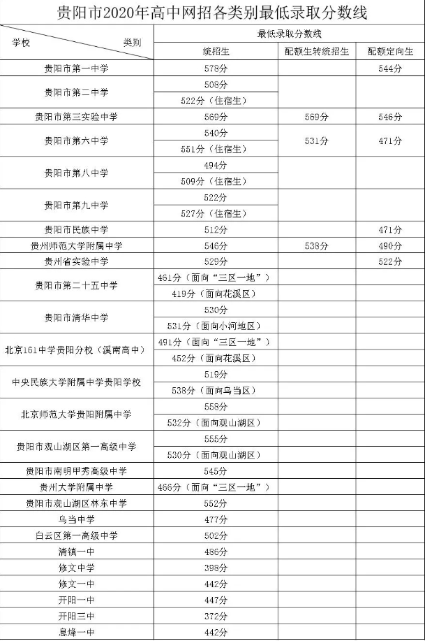 2020贵阳中考录取分数线