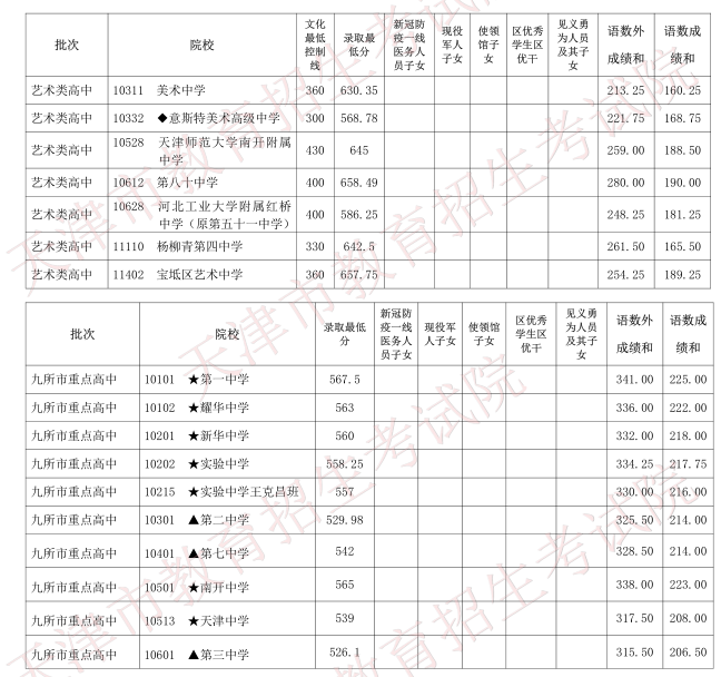 2020天津重点高中分数线