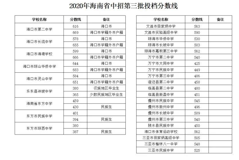 海南2021中考录取分数线预测