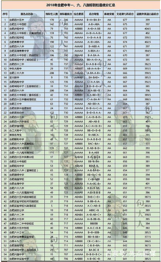 合肥中考录取分数线