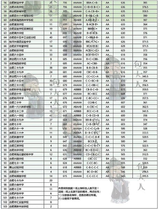 合肥中考录取分数线