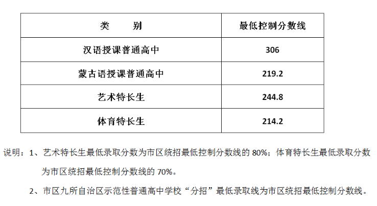 呼和浩特中考分数线