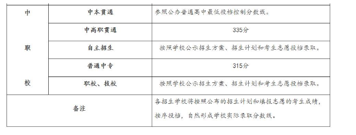 中专中考录取分数线