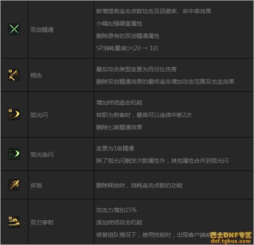 DNF刺客二觉后技能调整汇总_刺客二次觉醒改动一览