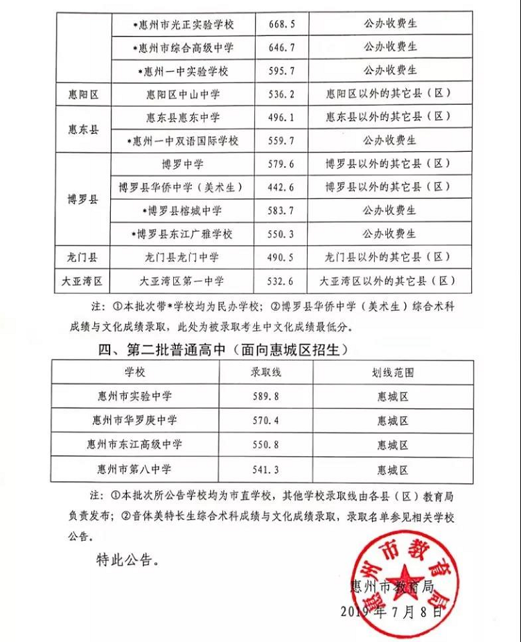 2019年惠州录取分数线