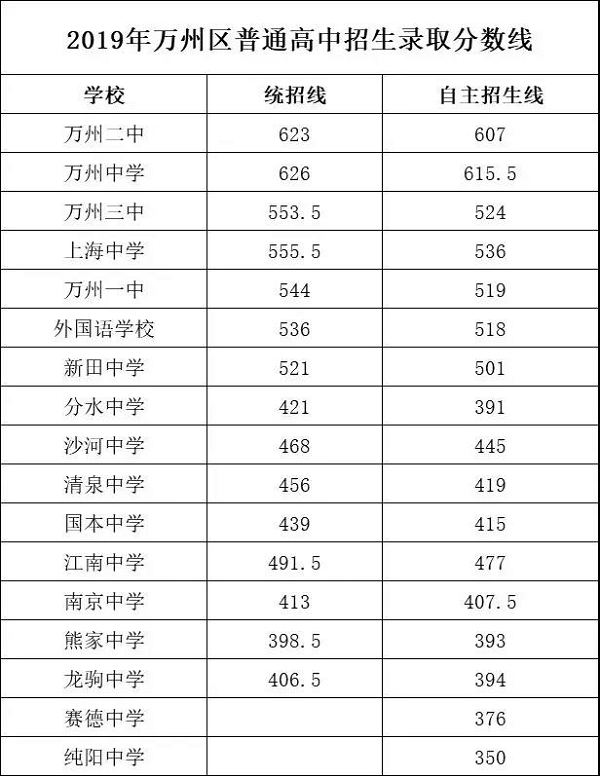 2019年重庆万州区录取分数线