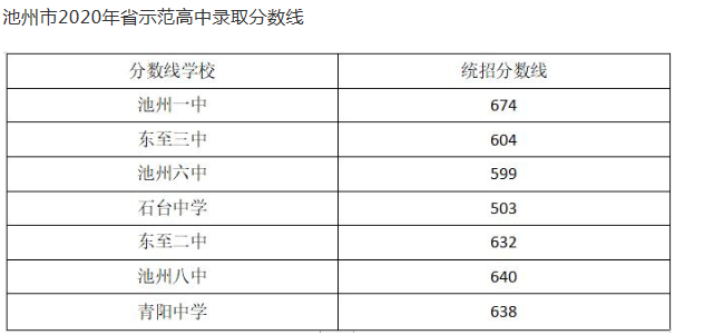 池州2021中考录取分数线预测