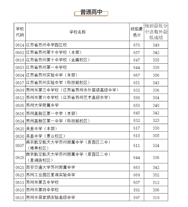 2020苏州中考分数线