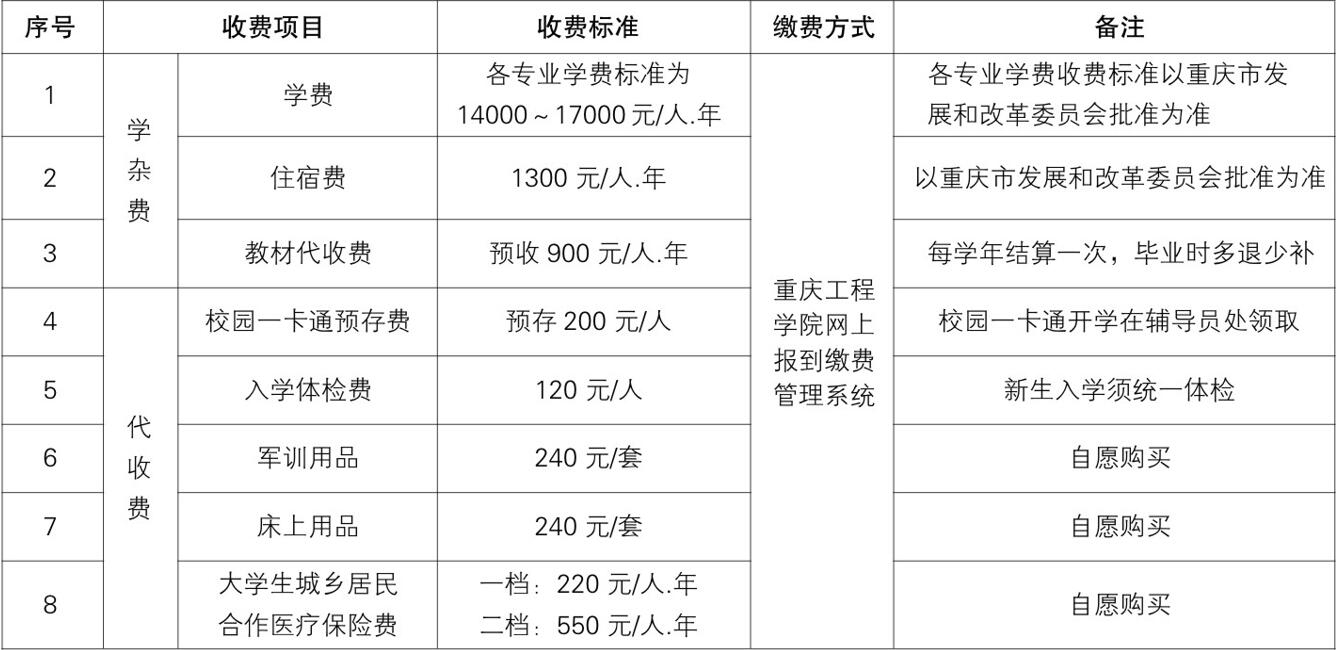 重庆工程学院学费