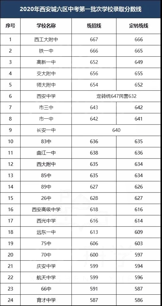 2020西安城六区第一批次学校录取分数线