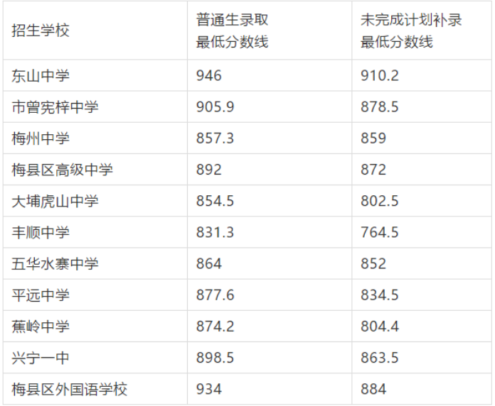 2019梅州中考录取分数线