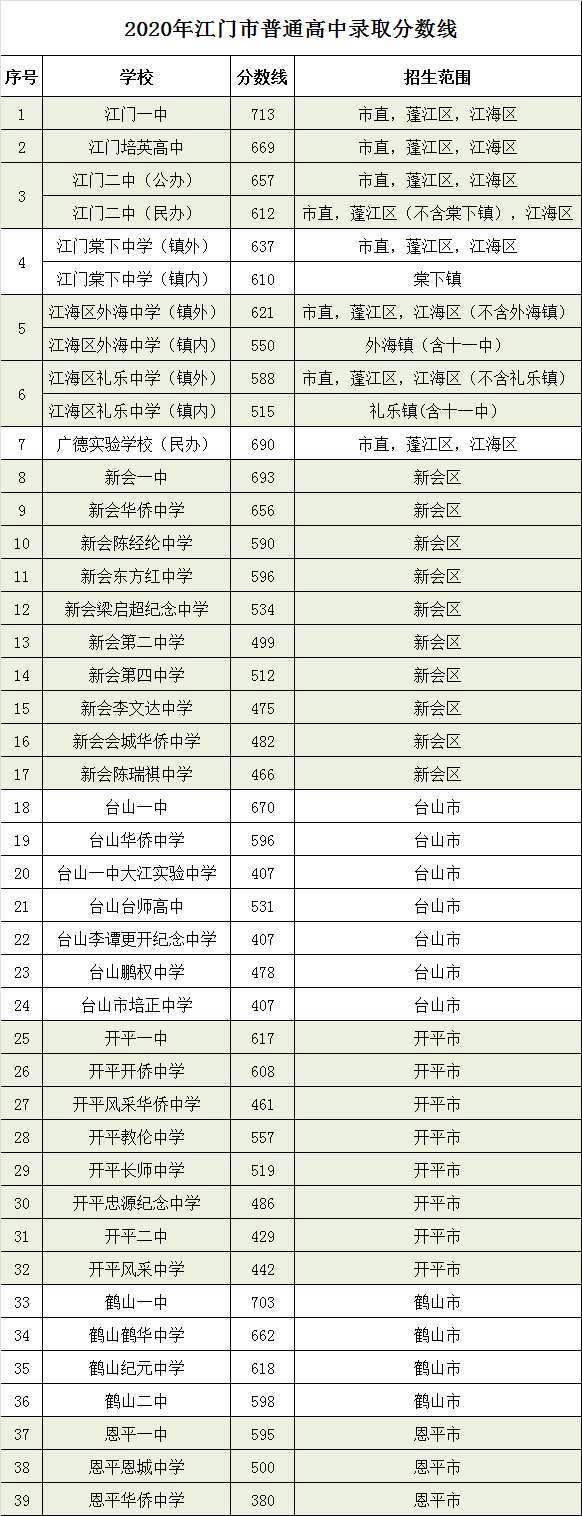 江门中考普通高中录取分数线