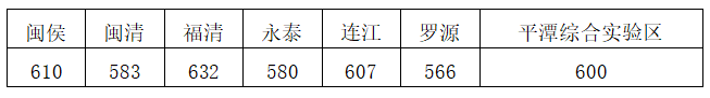 六县(市)及平潭综合试验区第一条投档线