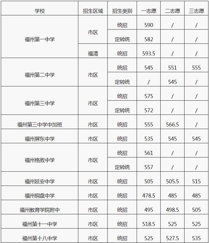 2018年录取分数线