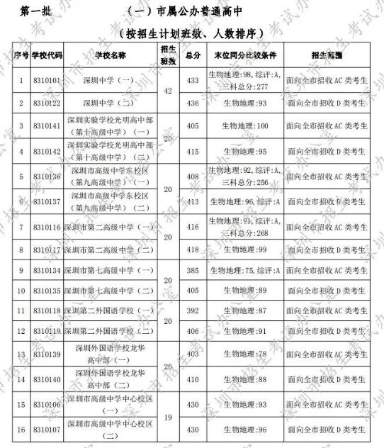 深圳2020年第一批次录取分数线