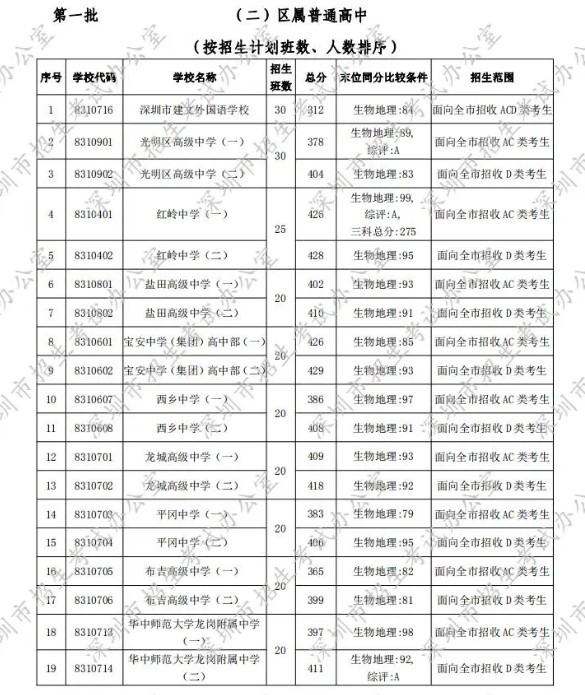 深圳2020年第一批次录取分数线