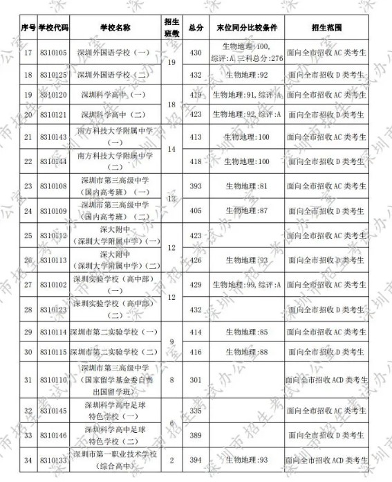 深圳2020年第一批次录取分数线