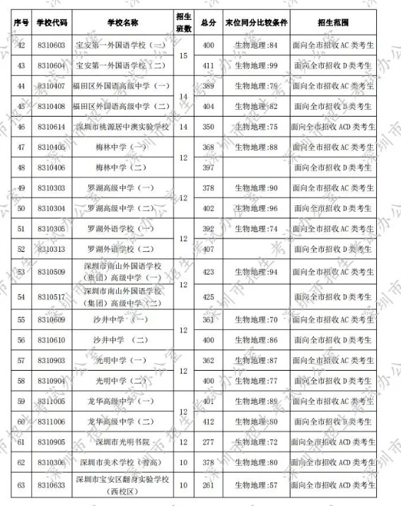 深圳2020年第一批次录取分数线