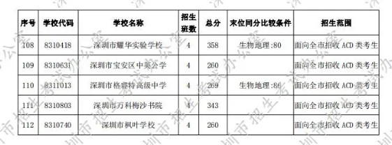 深圳2020年第一批次录取分数线