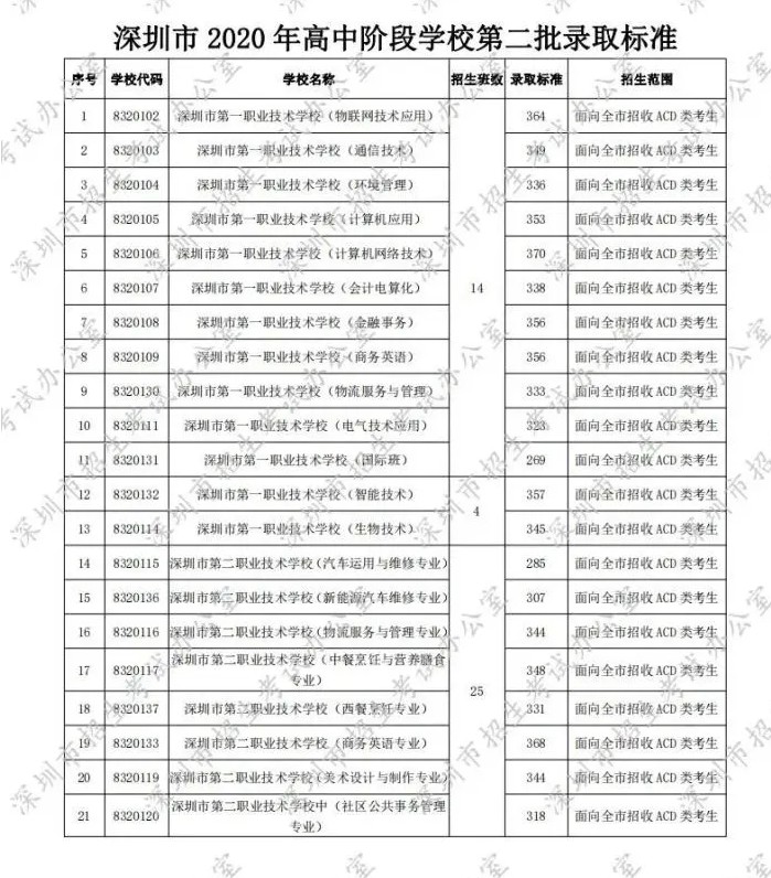 2020深圳第二批中考录取分数线发布