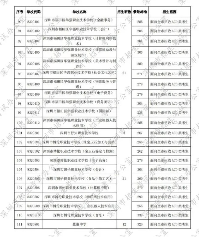 2020深圳第二批中考录取分数线发布