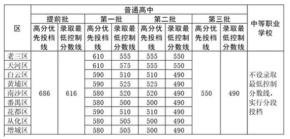 2019年广州录取分数线