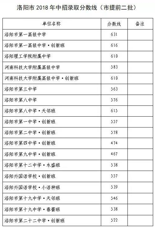 洛阳中考录取分数线