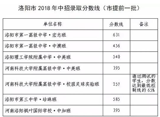 洛阳中考录取分数线