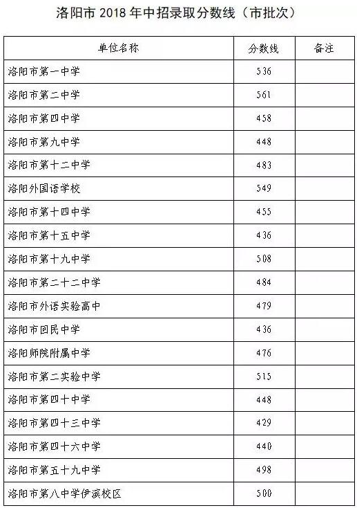 洛阳中考录取分数线