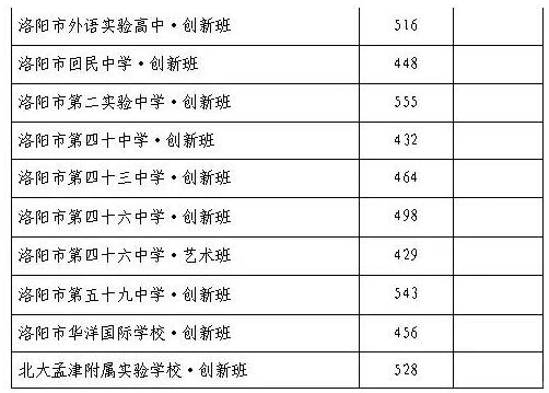 洛阳中考录取分数线