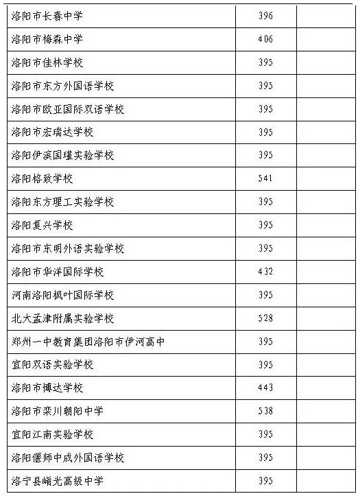 洛阳中考录取分数线