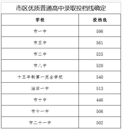 南阳中考录取分数线