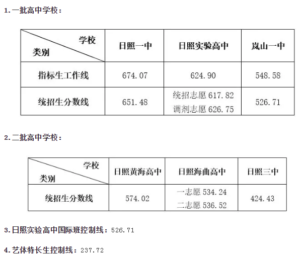 日照中考录取分数线